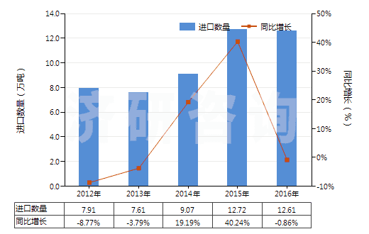 2012-2016年中國(guó)其他芳香多元羧酸及其酸酐等及其衍生物(HS29173990)進(jìn)口量及增速統(tǒng)計(jì)